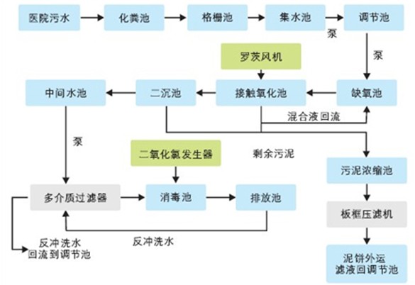 醫(yī)療污水處理工程整改/東莞醫(yī)療污
